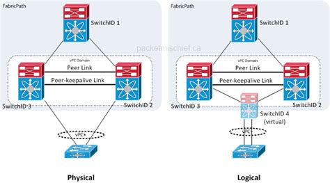 port channels explained.